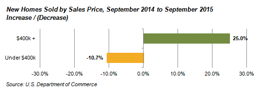 New Homes Sold by Sales Price, September 2014 to September 2015