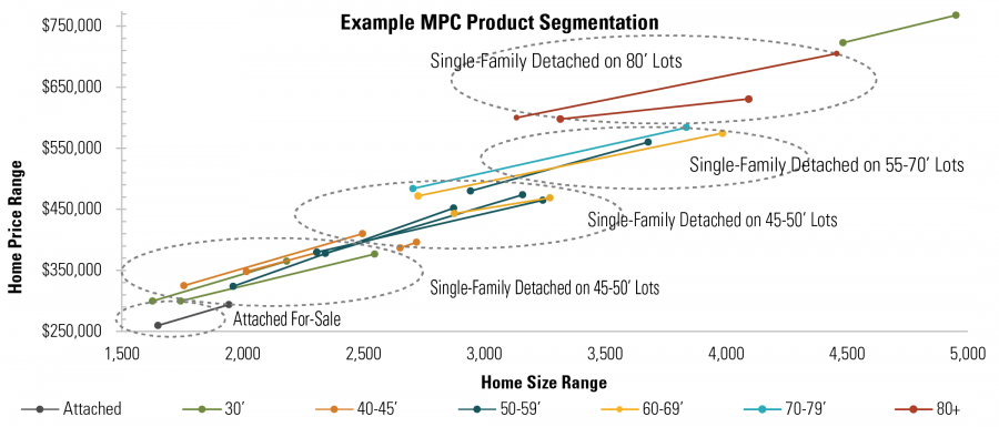 Exmaple MPC Product Segmentation