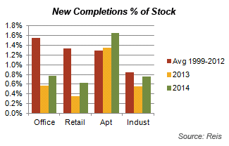 New Completions % of Stock