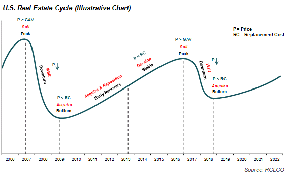 U.S. Real Estate Cycle (Illustrative Chart)