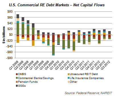 U.S. Commercial RE Debt Markets - Net Capital Flows Graph