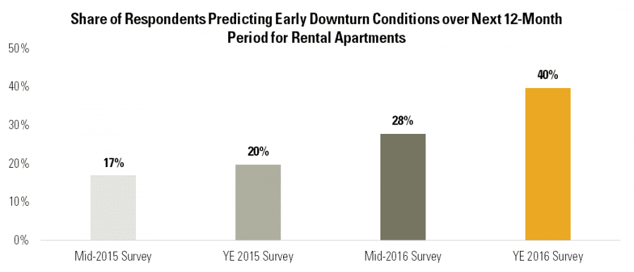 Share of Respondents Predicting Early Downturn Conditions over Next 12-Month Period for Rental Apartments