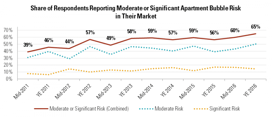 Share of Respondents Reporting Moderate or Significant Apartment Bubble Risk in Their Market