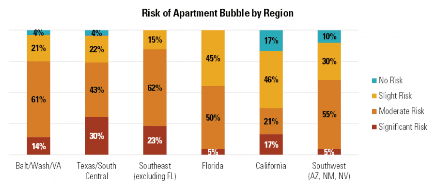 Risk of Apartment Bubble by Region