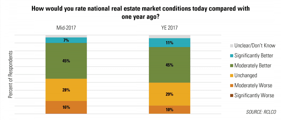 How would you rate national real estate market conditions today compared with one year ago?