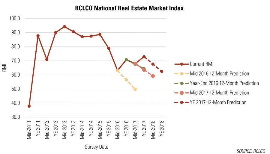 RCLCO National Real Estate Market Index