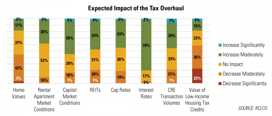 Expected Impact of the Tax Overhaul