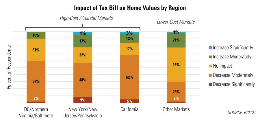 Expected Impact of the Tax Overhaul on Home Values, by Region