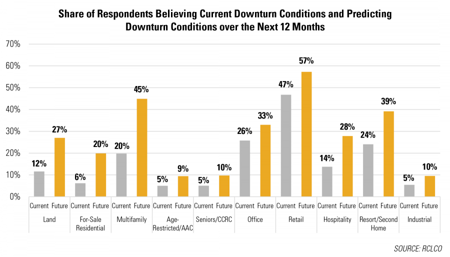 Share of Respondents Believing Current Downturn Conditions and Predicting Downturn Conditions over the Next 12 Months