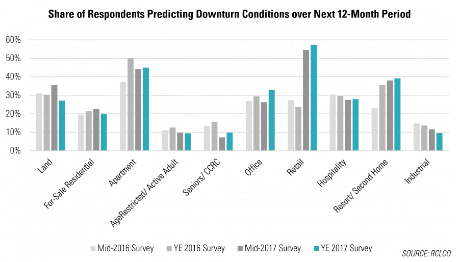 Share of Respondents Predicting Downturn Conditions over Next 12-Month Period