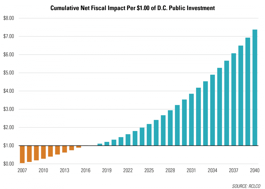 Cumulative Net Fiscal Impact Per $1.00 of D.C. Public Investment