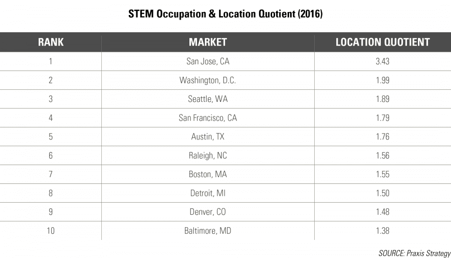 2016 STEM Occupation Location Quotient