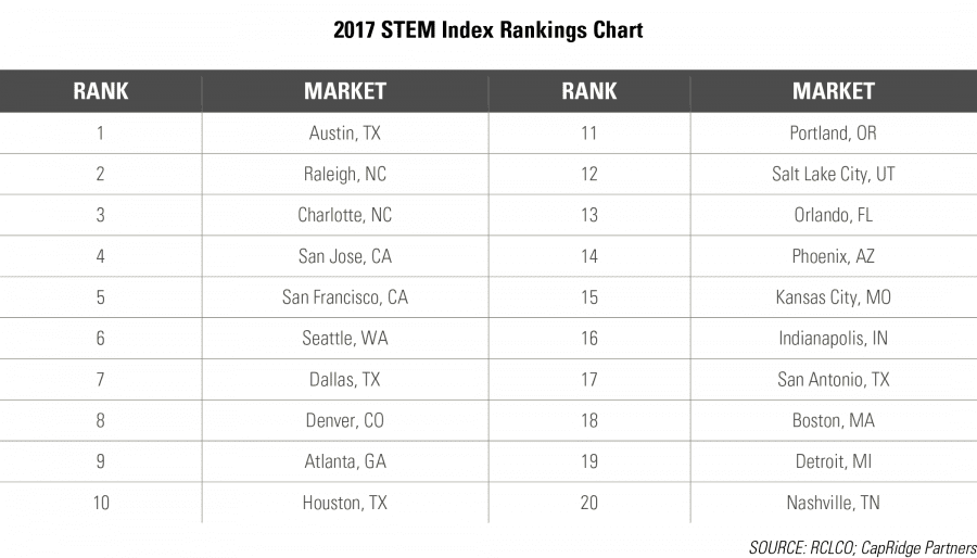 2017 STEM Index Rankings Chart