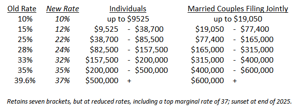 New Tax Rates by Income Range