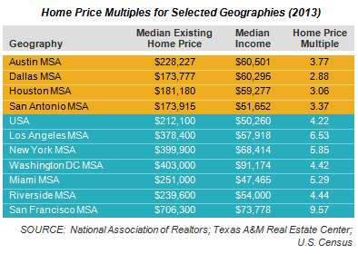 Home Price Multiples for Selected Geographies (2013)