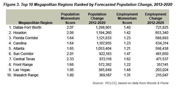 Top 10 Megapolitan Regions Ranked by Forecasted Population Change, 2012-2020