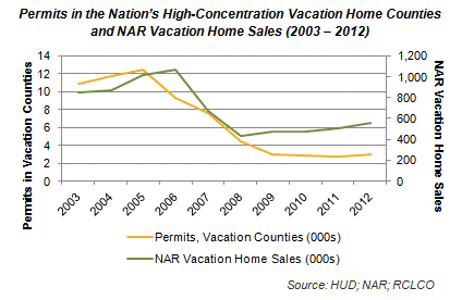 Permits, Vacation Counties and NAR Vacation Home Sales