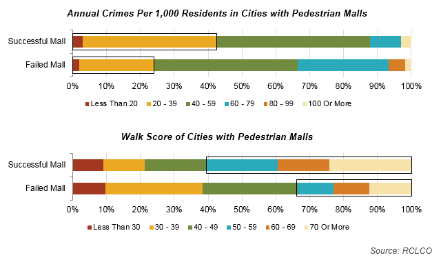 Walkability and Crime Factors