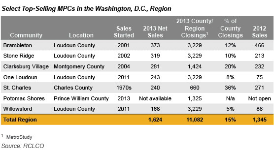 DC Region Top MPCs