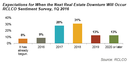 Expectations for When the Next Real Estate Downturn Will Occur