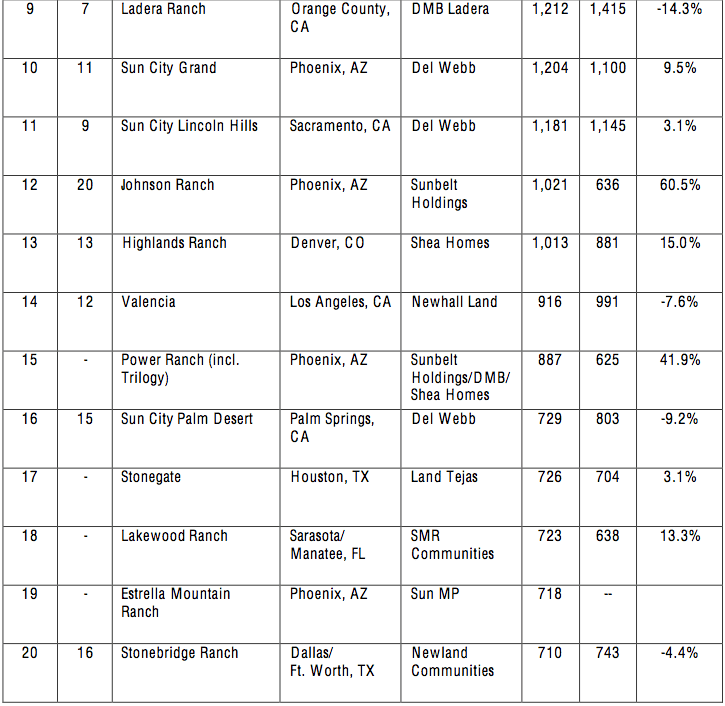 Top-Selling MPCs of 2003 Chart