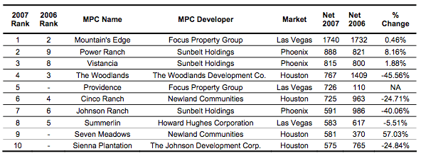 Top-Selling MPCs of 2007 Chart