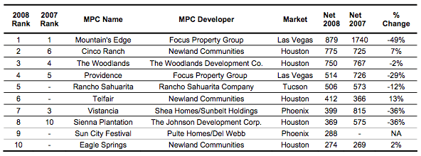 Top-Selling MPCs of 2008 Chart